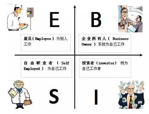 花卷君認為，邁入B或I象限的門檻還是挺高的，然而我們中的大多數，尤其是年輕人，都是位于E象限的雇員（打工者）——也就是作者在書中描述的那類很難賺到大錢的人。聽起來有點沮喪對不對？想到自己早出晚歸勤勤懇懇的為老板打工，居然難以成為有錢人？！不！甘！心！帶著些許不服和疑問，花卷君采訪了幾位已經邁入有錢人隊伍的職場牛人，他們雖然也是站在E象限的打工者，但是，通過短時間內讓收入翻倍（5年翻了10倍以上）實現了財富的快速積累。怎么做到的？如果我也能5年收入翻10倍的話，給人打工又何妨？